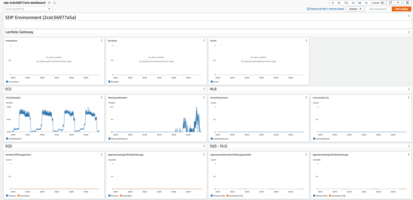 Example CloudWatch Dashboard for Depot environment