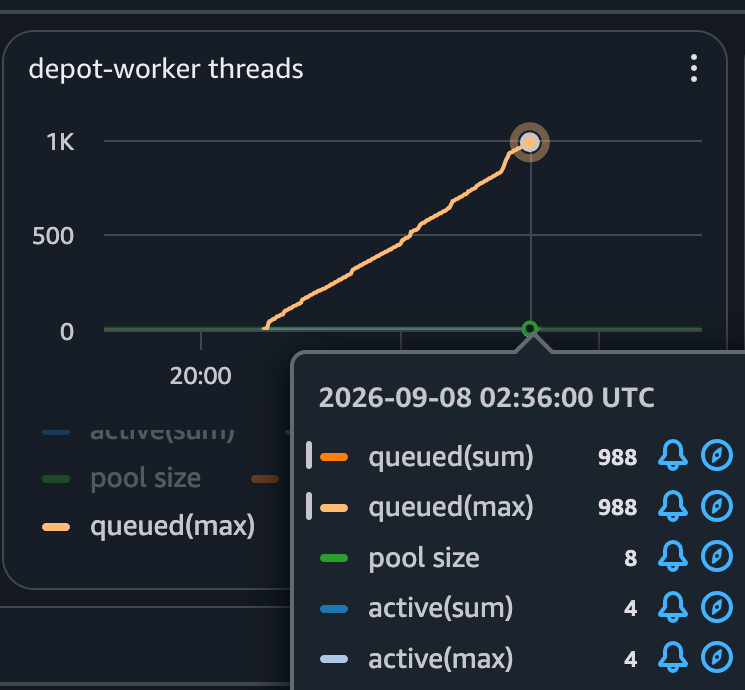 depot-worker threads: queue climbing to 988 while only 4 of 8 threads are active