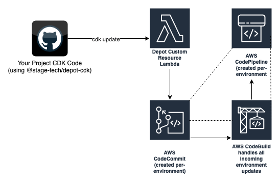 Depot CDK lifecycle process